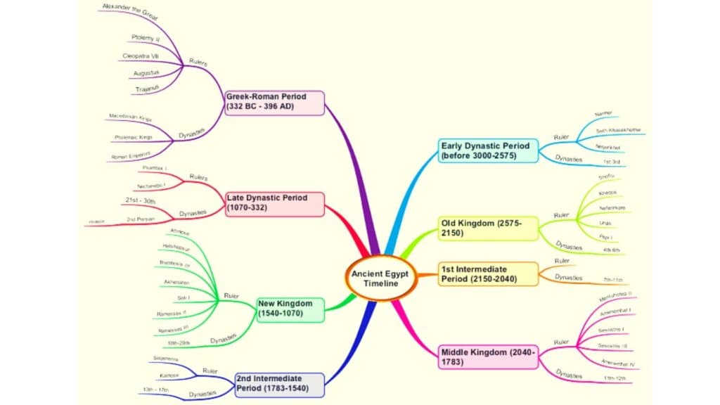 The Power of Mind Maps for NEET, JEE & UPSC Revision